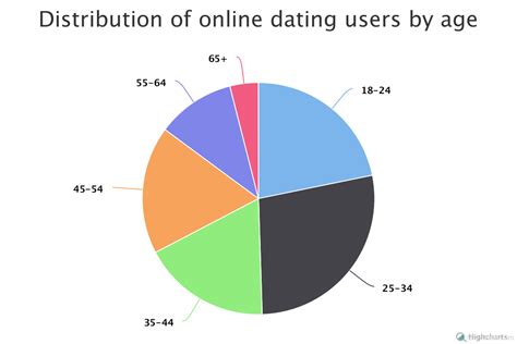 how many online dating users in us